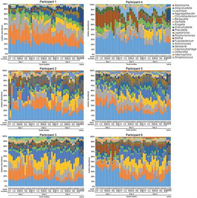 Site- and Time-Dependent Compositional Shifts in Oral Microbiota Communities